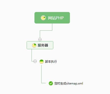 wordpress 非插件实现 sitemap 站点地图 wordpress 非插件实现 sitemap 站点地图