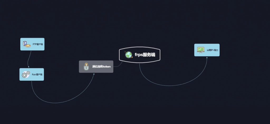 内网穿透 FRP 搭建 FTP 实现云存储 内网穿透 FRP 搭建 FTP 实现云存储